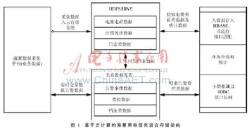基于Hadoop與關(guān)系型數(shù)據(jù)庫(kù)的電力用采大數(shù)據(jù)混合服務(wù)架構(gòu)